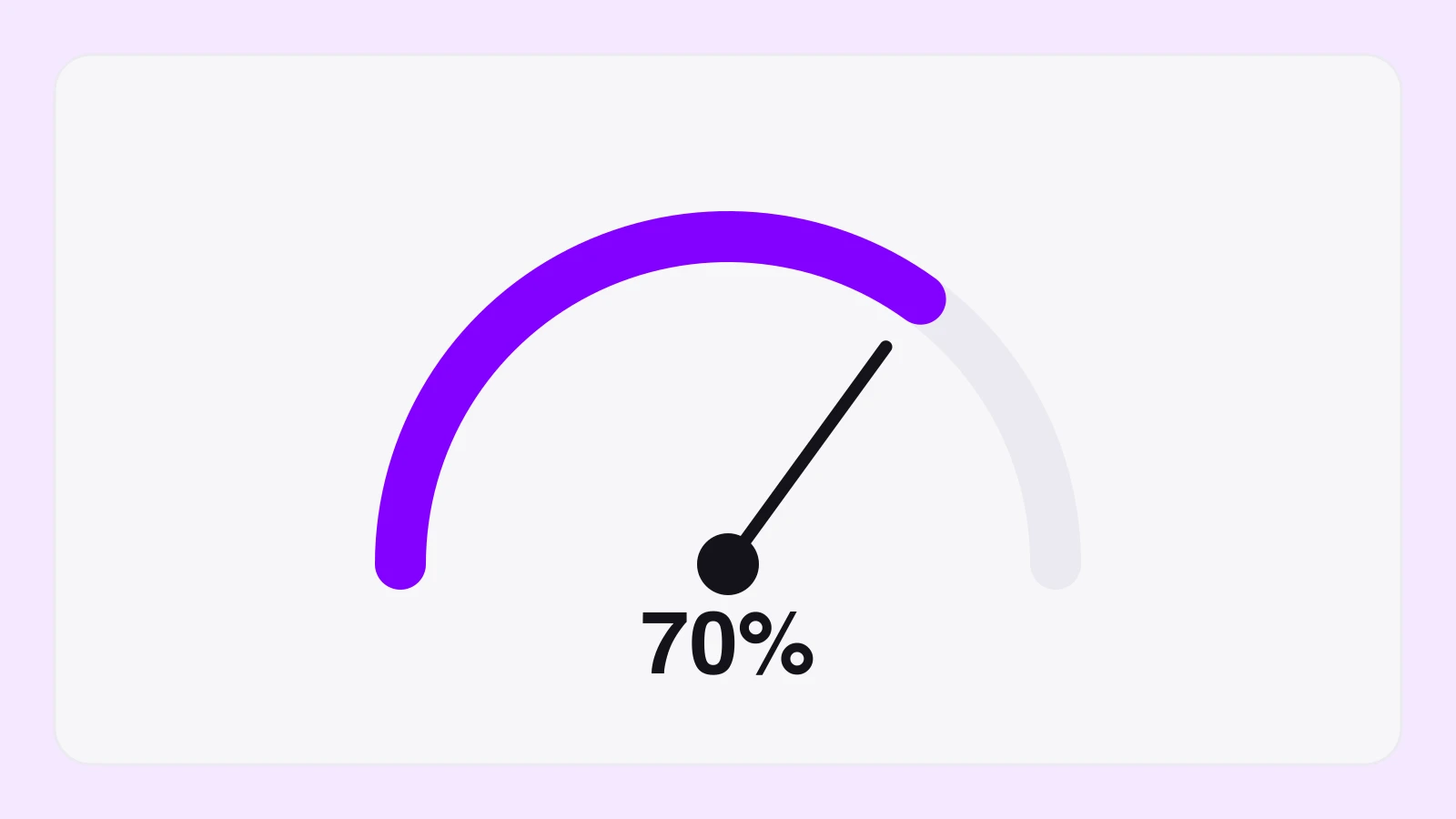Flat illustration of a probability dial pointing at seventy percent